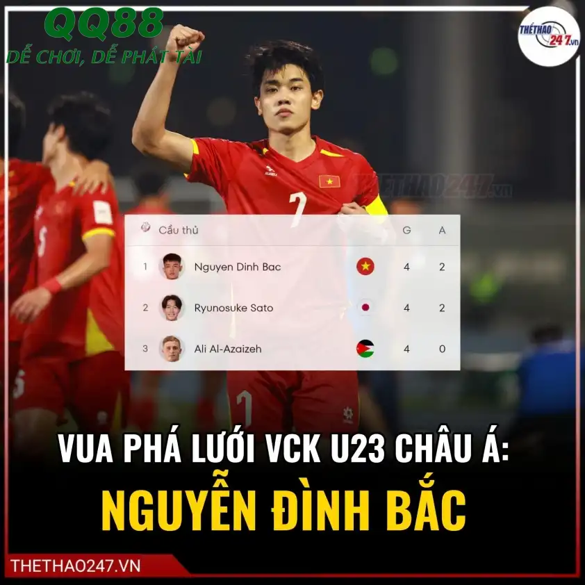 Nguyễn Đình Bắc - Vua phá lưới U23 Châu Á 2026 Nguyễn Đình Bắc ăn mừng bàn thắng tại VCK U23 Châu Á